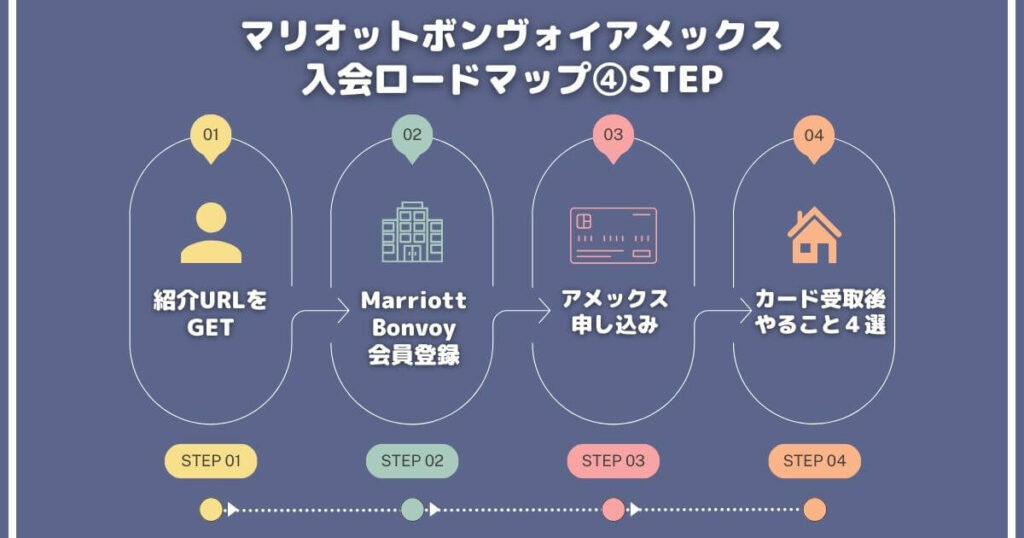 申し込み４STEP