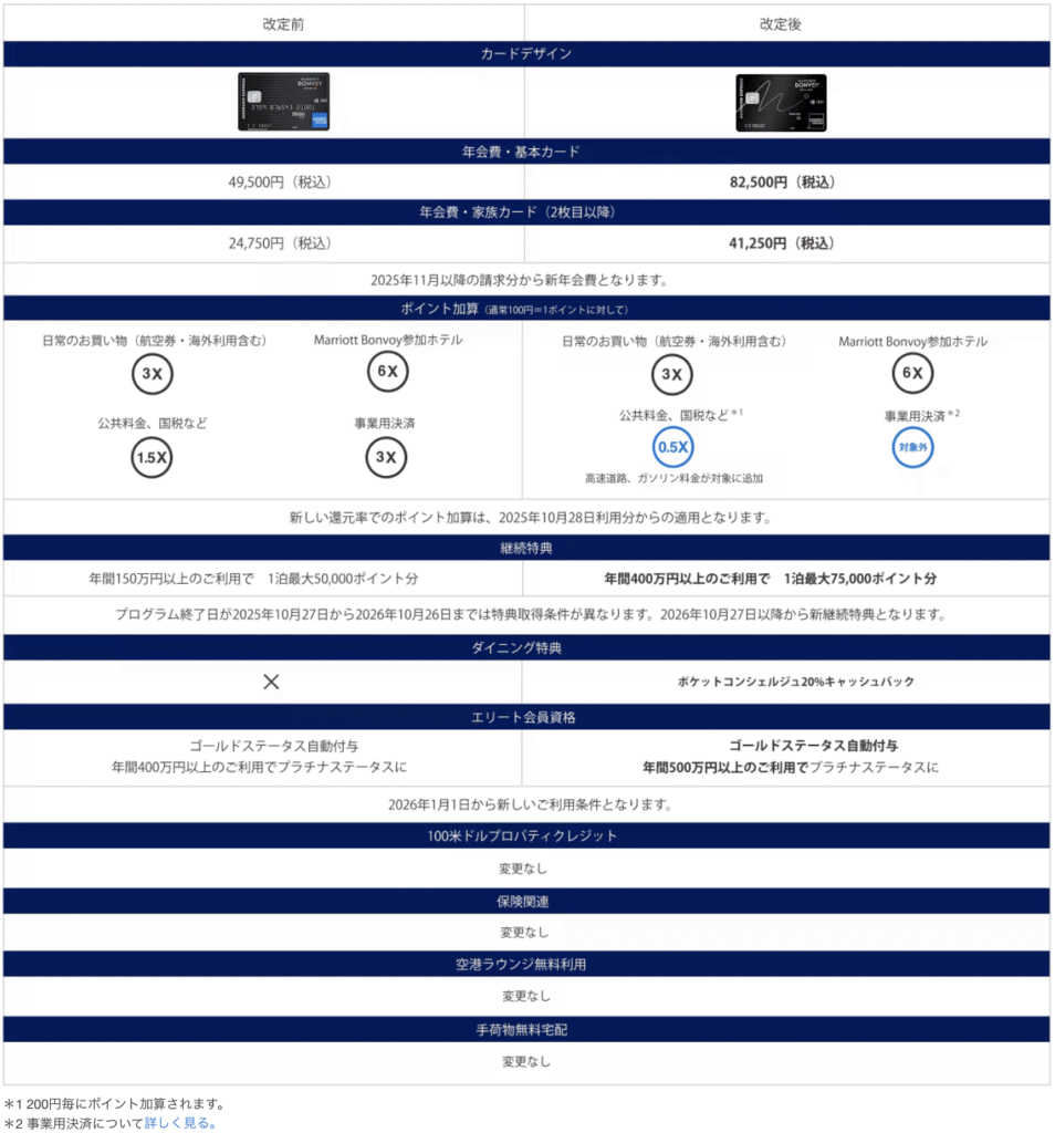 悲報】マリオットボンヴォイアメックスカードが大幅改定：年会費8万円  